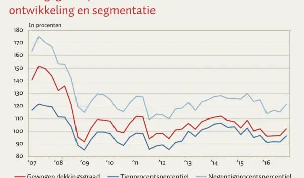 Wat is de dekkingsgraad van pensioenfondsen en waarom is het belangrijk?