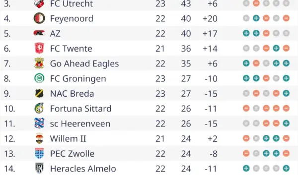 Eredivisie Vandaag: Wat je Moet Weten
