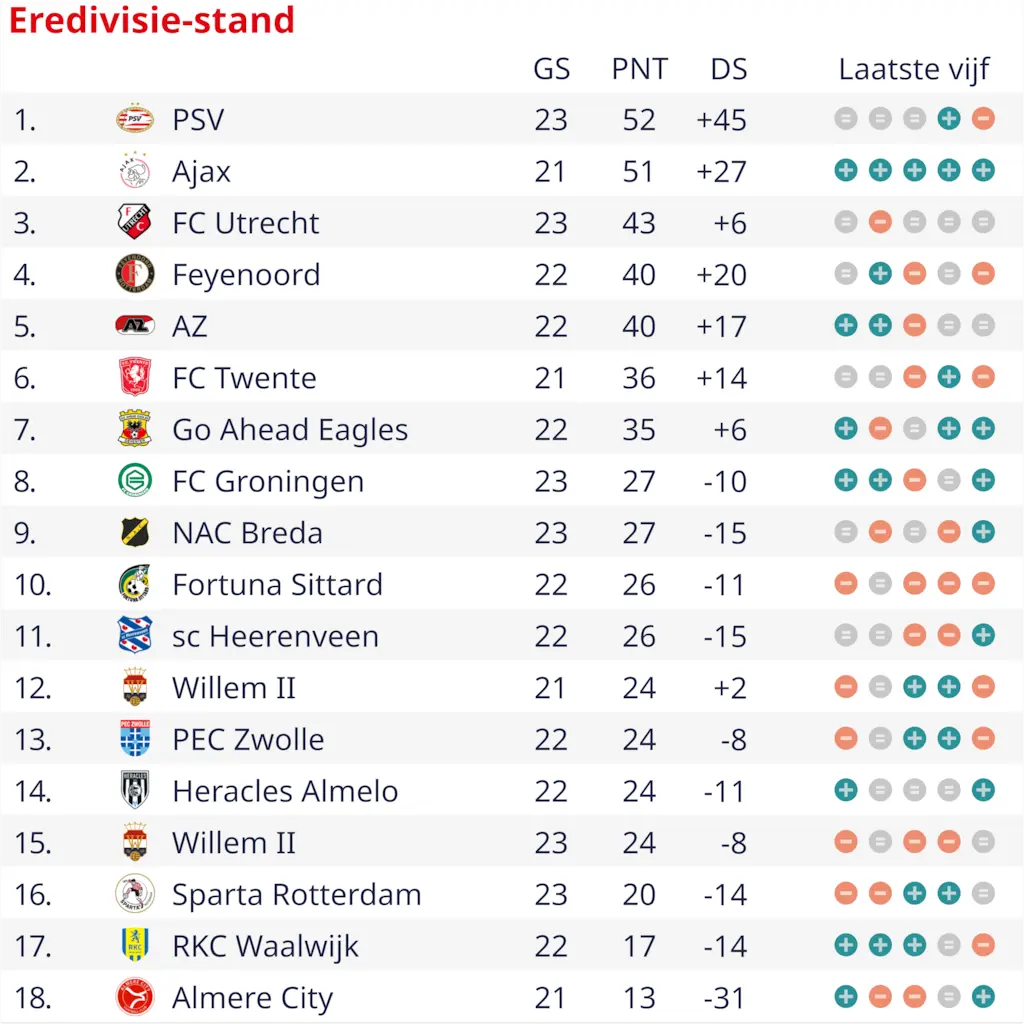 Eredivisie Vandaag: Wat je Moet Weten