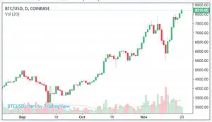 De Huidige Koers van Bitcoin: Wat U Moet Weten