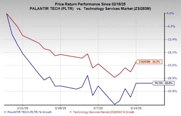De Huidige Status van Palantir Stock in 2023