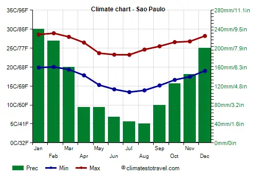 Actueel Weer in São Paulo: Belangrijke Informatie