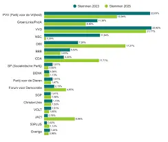 Uitslag van de Tweede Kamerverkiezingen 2025: Wat We Weten