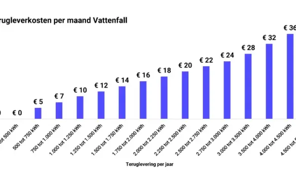 Wat zijn de Terugleverkosten van Zonnepanelen bij Vattenfall?