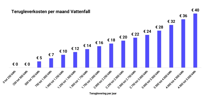 Wat zijn de Terugleverkosten van Zonnepanelen bij Vattenfall?