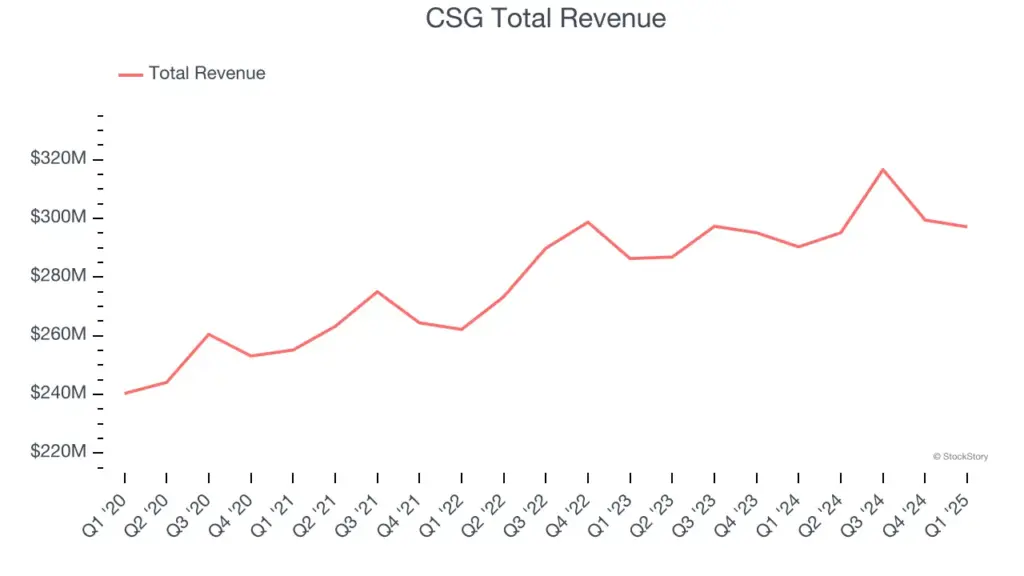 Een Overzicht van CSG Stock en Zijn Recentste Ontwikkelingen