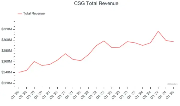 Een Overzicht van CSG Stock en Zijn Recentste Ontwikkelingen