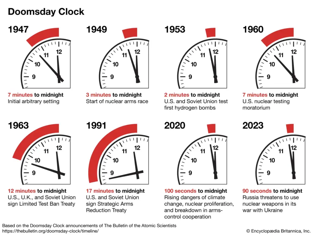 De Doomsday Clock: Een Waarschuwingssignaal voor de Mensheid