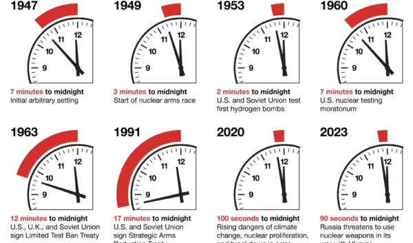 De Doomsday Clock: Een Waarschuwingssignaal voor de Mensheid