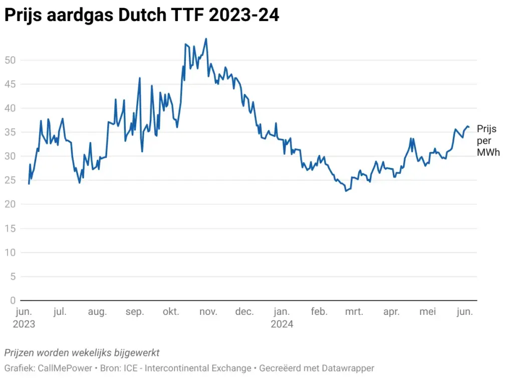 De impact van stijgende gasprijzen op de economie