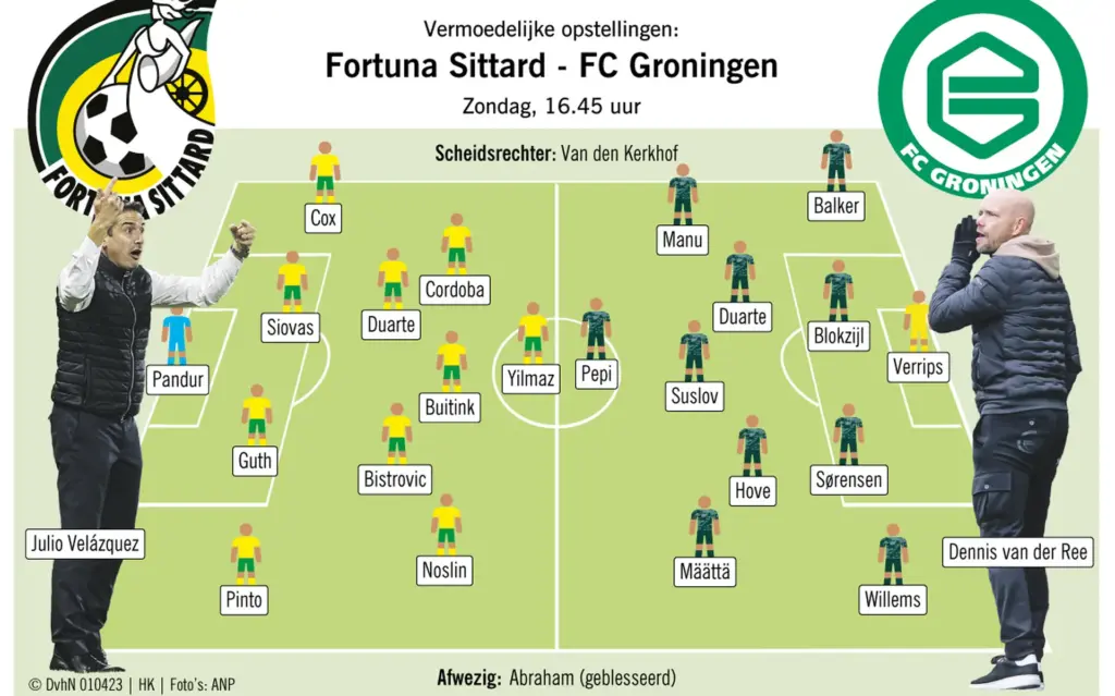 Groningen Fortuna: Een Kijk op de Laatste Ontwikkelingen