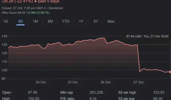Analyse van Meta Stock: Prestaties en Vooruitzichten