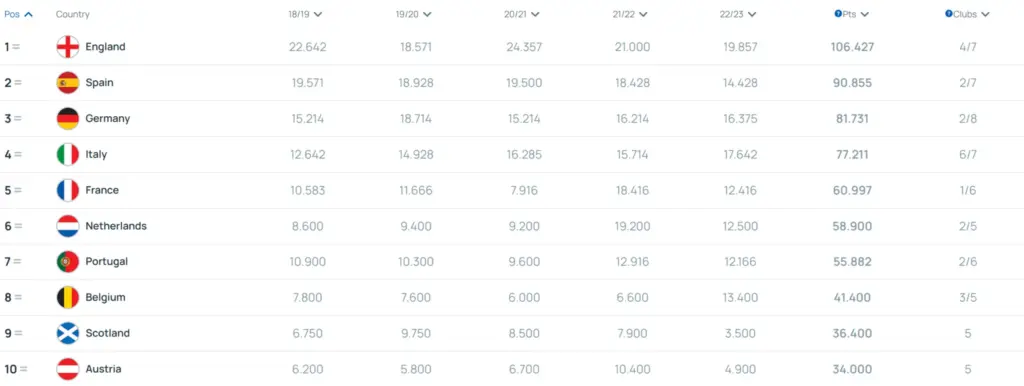 Wat is de UEFA-coëfficiënt en waarom is deze belangrijk?