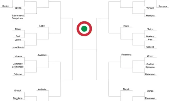 Alles wat je moet weten over de Coppa Italia