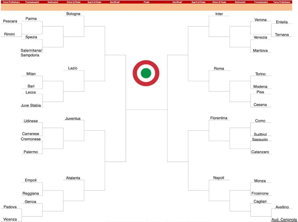 Alles wat je moet weten over de Coppa Italia