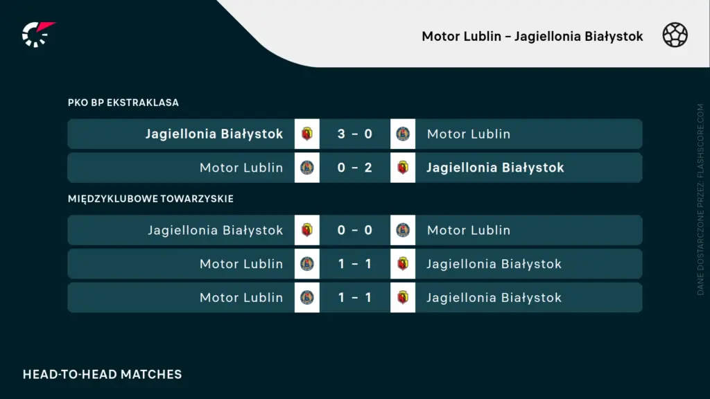 Analyse van Jagiellonia Białystok tegen Motor Lublin