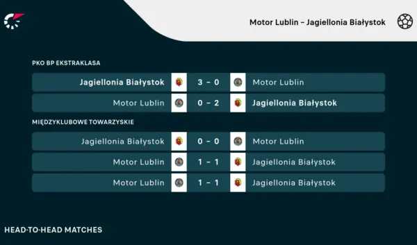Analyse van Jagiellonia Białystok tegen Motor Lublin