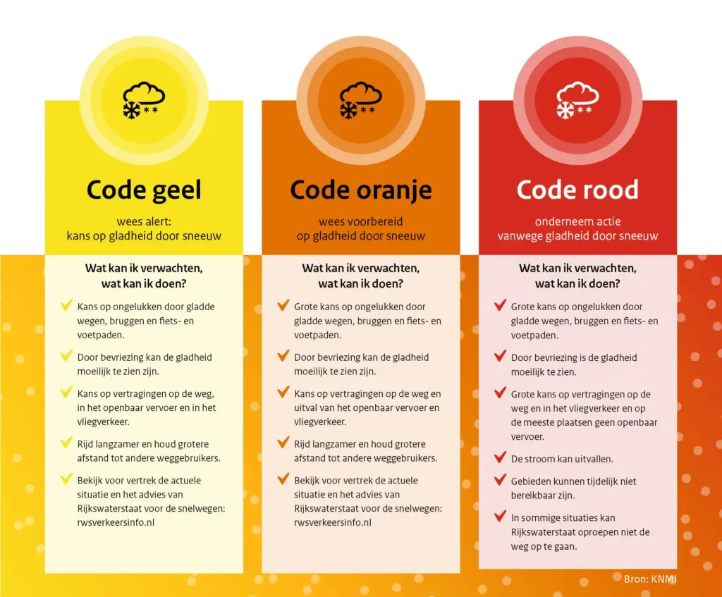 KNMI Waarschuwingen: Belang en Huidige Situatie