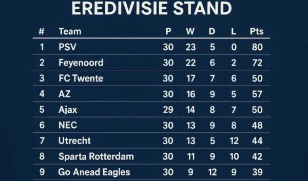Stand van de Eredivisie 2023-2024: Wat u moet weten