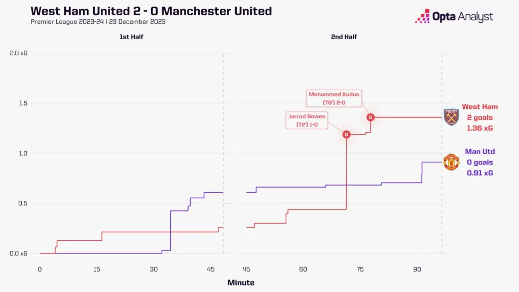 West Ham – Manchester United: Een Analyse van Statistieken