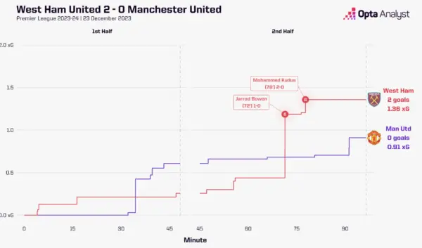 West Ham – Manchester United: Een Analyse van Statistieken