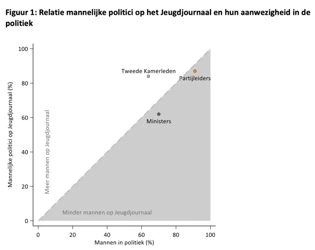 Jeugdjournaal: De rol in de politieke socialisatie van kinderen