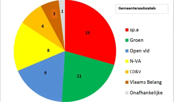 voorkeurstemmen gemeenteraadsverkiezingen — NL news