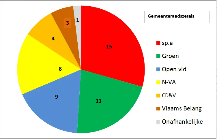 Voorkeurstemmen gemeenteraadsverkiezingen: Lokaal Peel en Maas behoudt grootste fractie