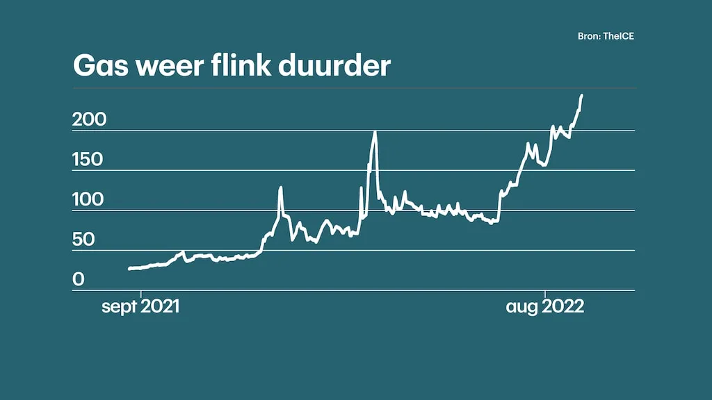 Gasprijs: Huidige  in Nederland: grote verschillen in tarieven