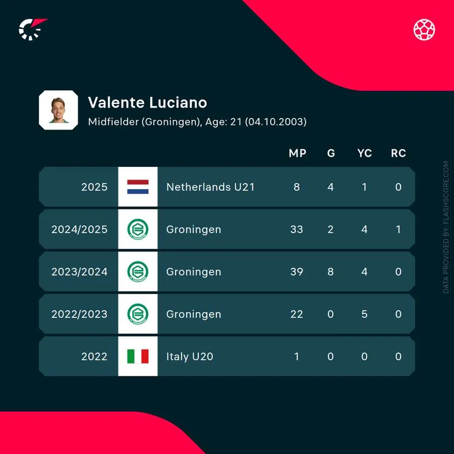 Luciano Valente geblesseerd tijdens training Feyenoord