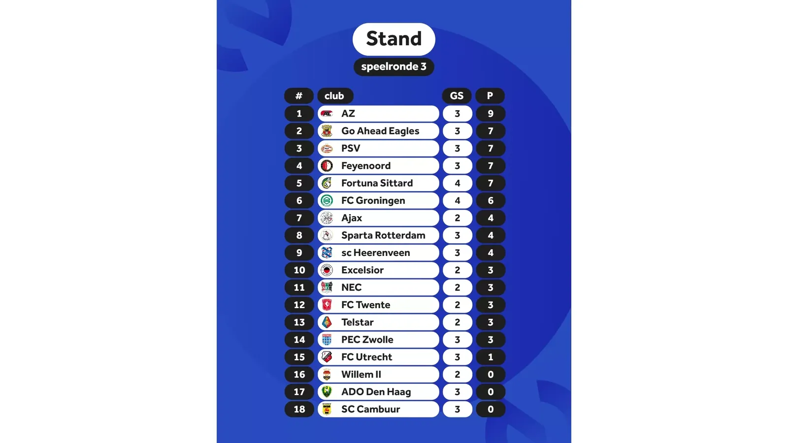 De stand na de vrijdag in speelronde vier