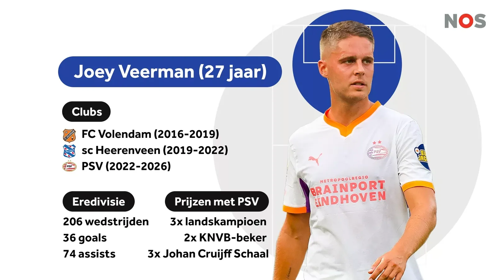 Joey Veerman